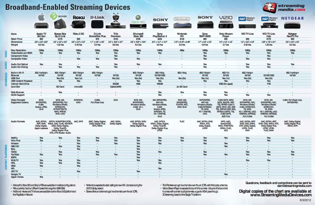 Grafik perbandingan layanan streaming