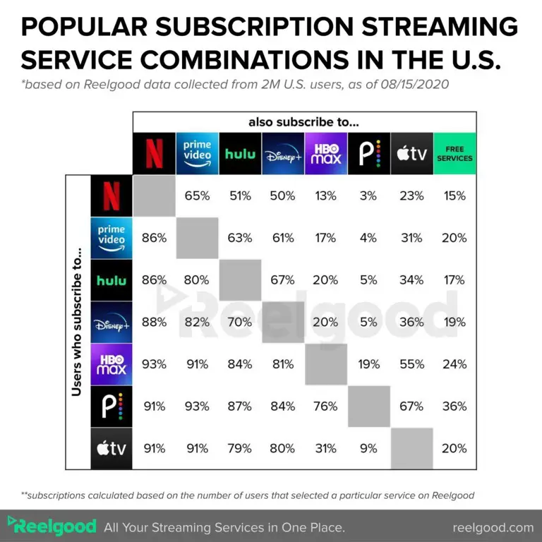 Perbandingan layanan streaming film