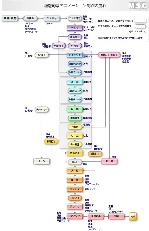 Diagram yang menjelaskan alur kerja pembuatan anime, mulai dari ide hingga distribusi