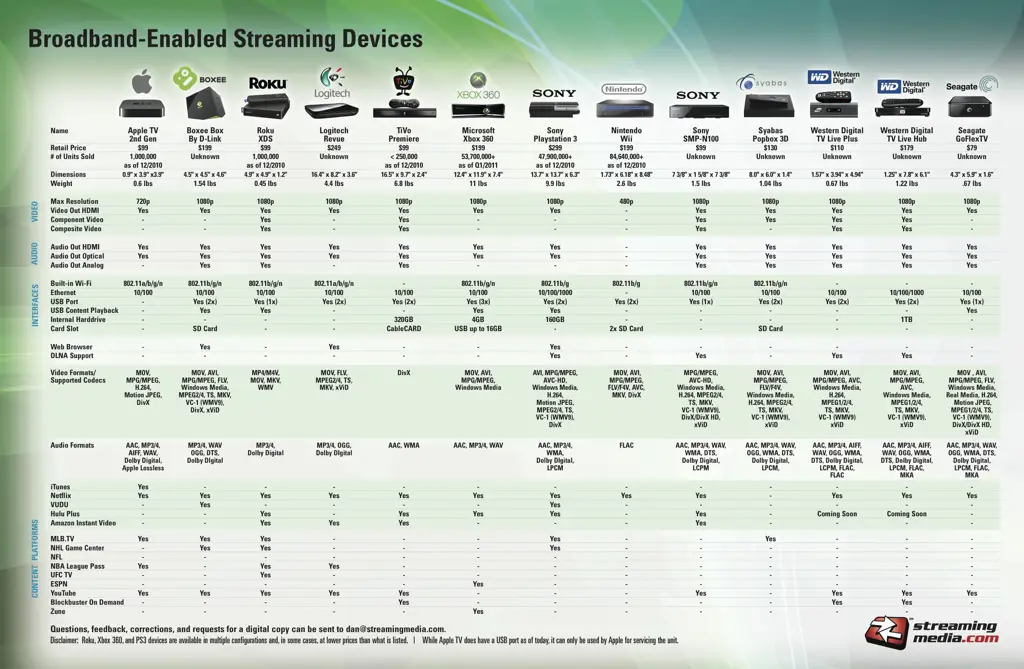 Grafik perbandingan layanan streaming