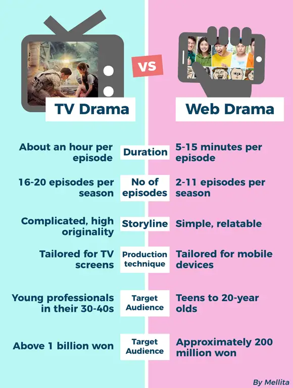 Perbandingan platform streaming drama Korea