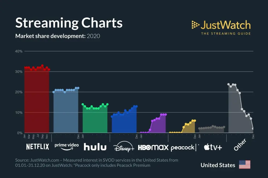 Pilih layanan streaming yang sesuai dengan kebutuhan Perbandingan berbagai layanan streaming film