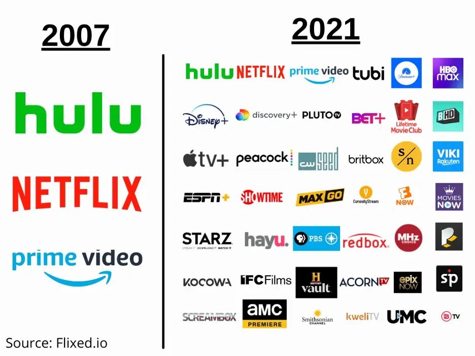 Perbandingan berbagai layanan streaming