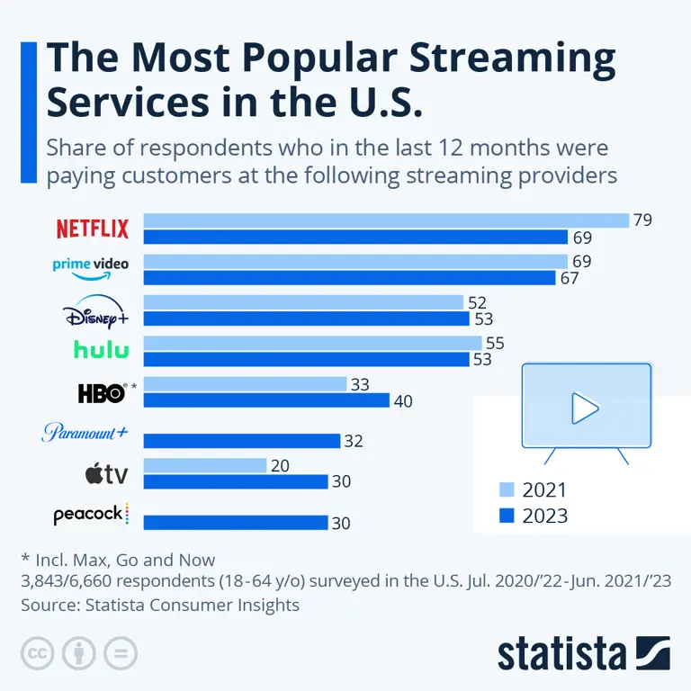 Grafik perbandingan layanan streaming