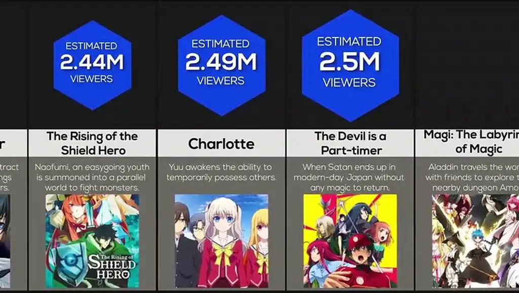 Grafik perbandingan platform streaming anime